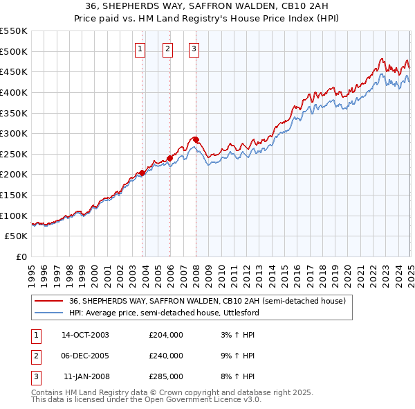 36, SHEPHERDS WAY, SAFFRON WALDEN, CB10 2AH: Price paid vs HM Land Registry's House Price Index