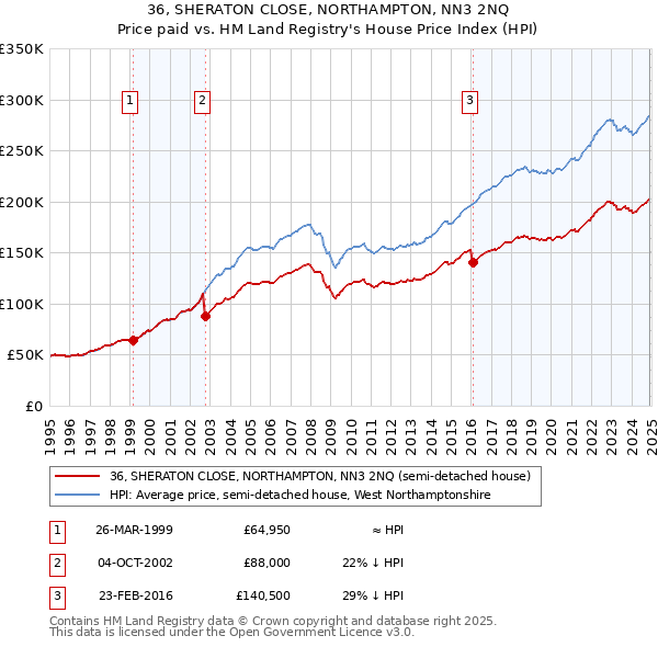 36, SHERATON CLOSE, NORTHAMPTON, NN3 2NQ: Price paid vs HM Land Registry's House Price Index