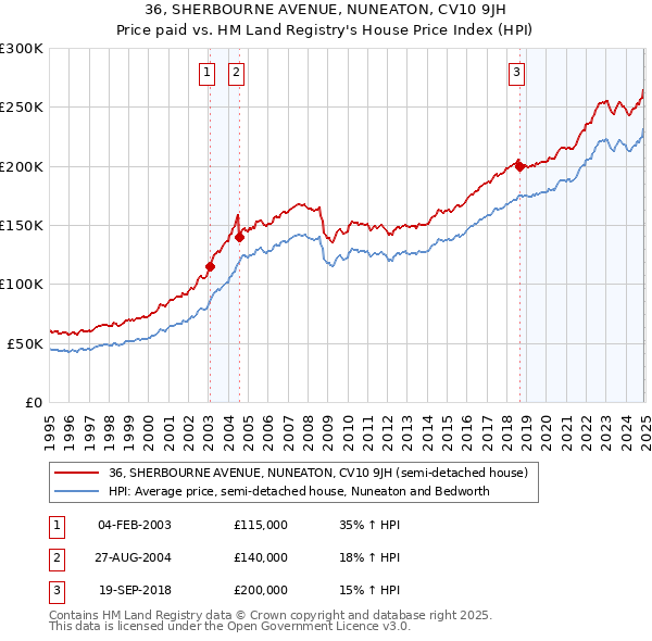 36, SHERBOURNE AVENUE, NUNEATON, CV10 9JH: Price paid vs HM Land Registry's House Price Index
