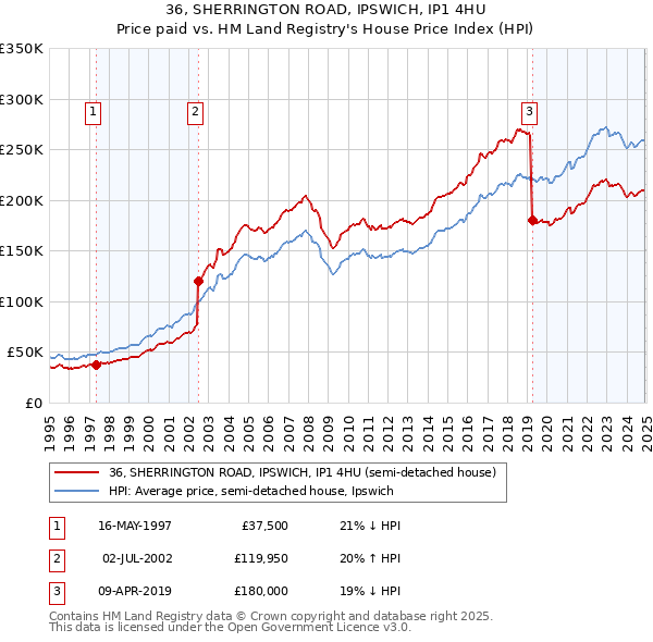 36, SHERRINGTON ROAD, IPSWICH, IP1 4HU: Price paid vs HM Land Registry's House Price Index