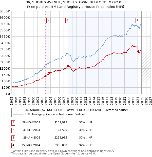 36, SHORTS AVENUE, SHORTSTOWN, BEDFORD, MK42 0FB: Price paid vs HM Land Registry's House Price Index