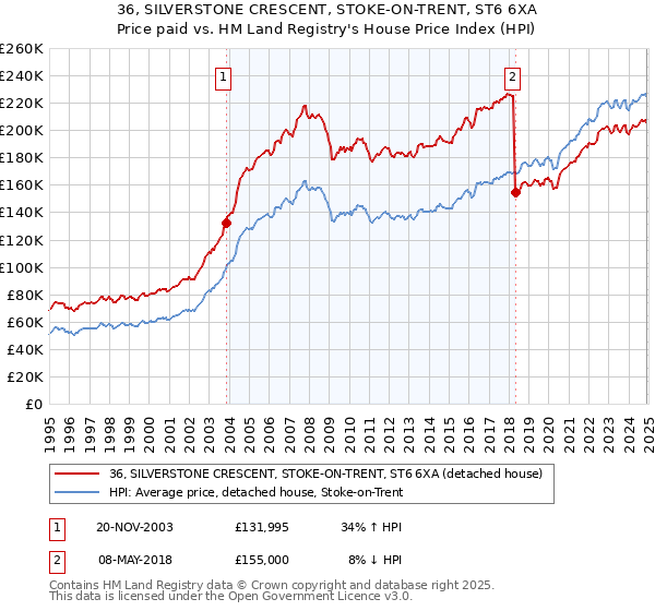 36, SILVERSTONE CRESCENT, STOKE-ON-TRENT, ST6 6XA: Price paid vs HM Land Registry's House Price Index