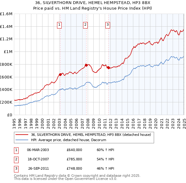 36, SILVERTHORN DRIVE, HEMEL HEMPSTEAD, HP3 8BX: Price paid vs HM Land Registry's House Price Index