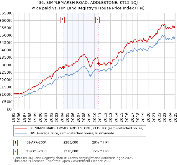 36, SIMPLEMARSH ROAD, ADDLESTONE, KT15 1QJ: Price paid vs HM Land Registry's House Price Index