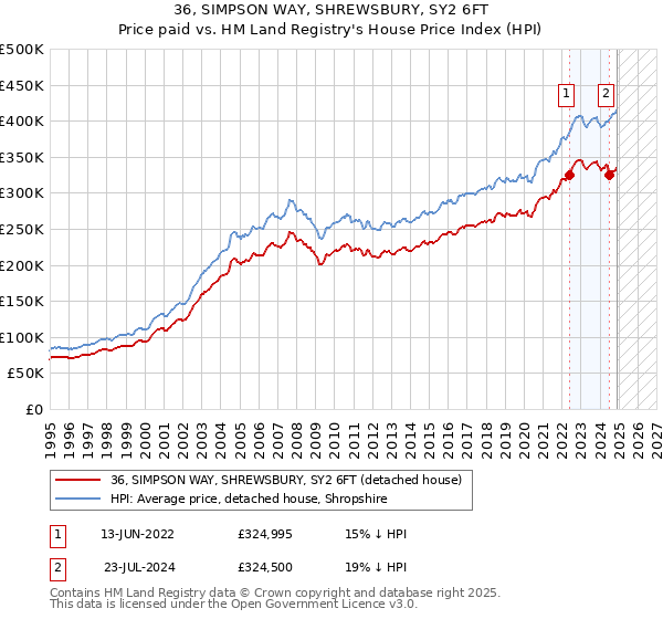 36, SIMPSON WAY, SHREWSBURY, SY2 6FT: Price paid vs HM Land Registry's House Price Index