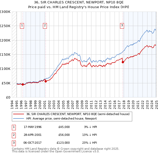 36, SIR CHARLES CRESCENT, NEWPORT, NP10 8QE: Price paid vs HM Land Registry's House Price Index