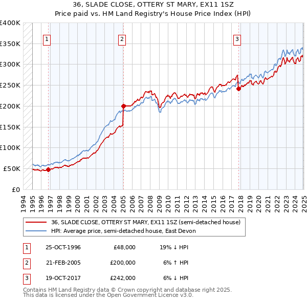 36, SLADE CLOSE, OTTERY ST MARY, EX11 1SZ: Price paid vs HM Land Registry's House Price Index