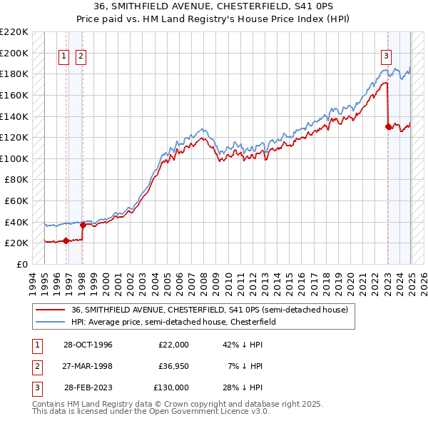 36, SMITHFIELD AVENUE, CHESTERFIELD, S41 0PS: Price paid vs HM Land Registry's House Price Index