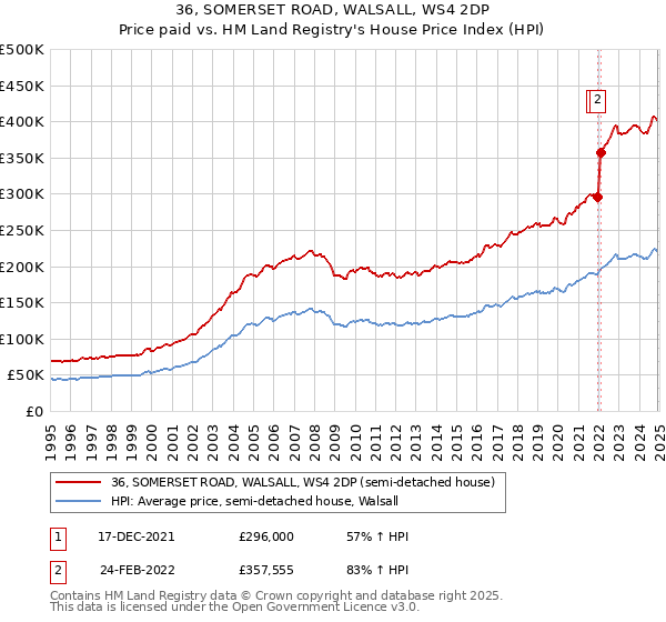 36, SOMERSET ROAD, WALSALL, WS4 2DP: Price paid vs HM Land Registry's House Price Index
