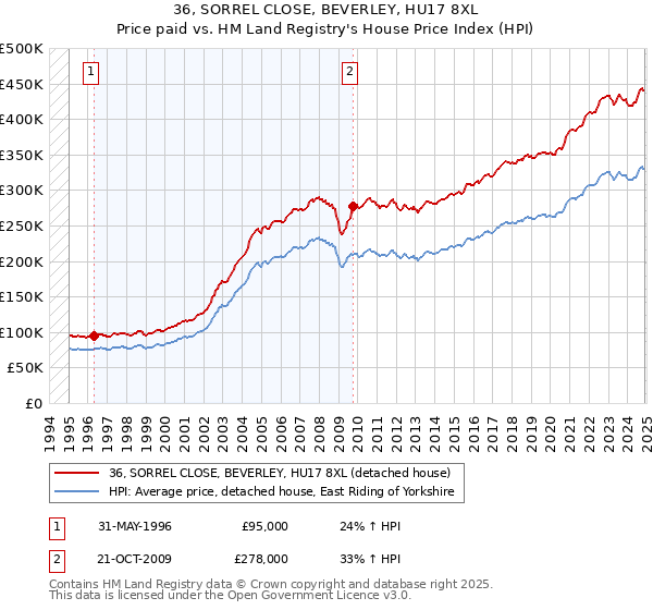 36, SORREL CLOSE, BEVERLEY, HU17 8XL: Price paid vs HM Land Registry's House Price Index