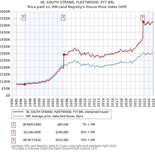 36, SOUTH STRAND, FLEETWOOD, FY7 8RL: Price paid vs HM Land Registry's House Price Index