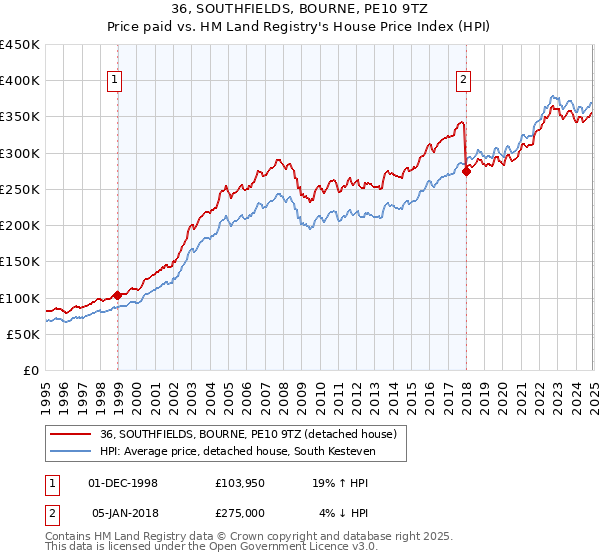 36, SOUTHFIELDS, BOURNE, PE10 9TZ: Price paid vs HM Land Registry's House Price Index