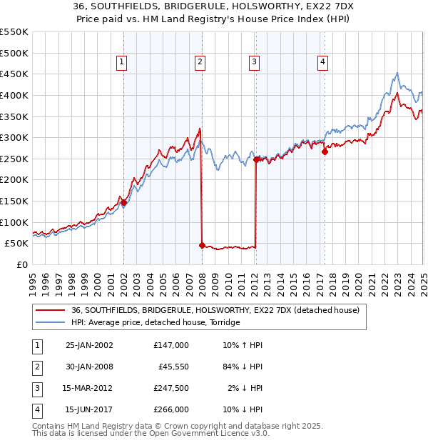 36, SOUTHFIELDS, BRIDGERULE, HOLSWORTHY, EX22 7DX: Price paid vs HM Land Registry's House Price Index