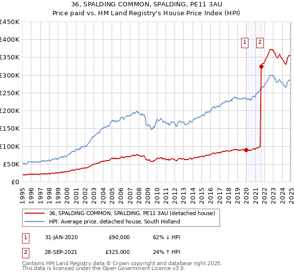 36, SPALDING COMMON, SPALDING, PE11 3AU: Price paid vs HM Land Registry's House Price Index
