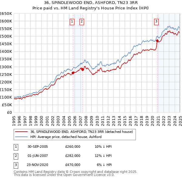 36, SPINDLEWOOD END, ASHFORD, TN23 3RR: Price paid vs HM Land Registry's House Price Index