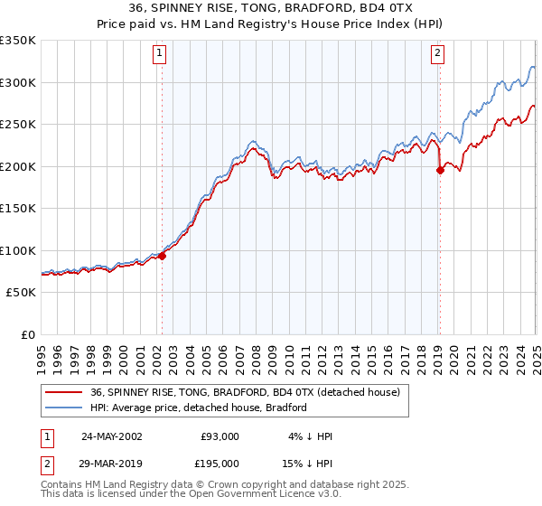 36, SPINNEY RISE, TONG, BRADFORD, BD4 0TX: Price paid vs HM Land Registry's House Price Index
