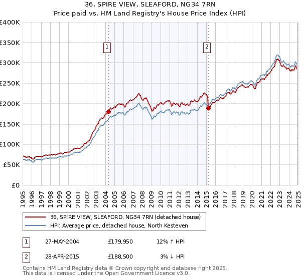 36, SPIRE VIEW, SLEAFORD, NG34 7RN: Price paid vs HM Land Registry's House Price Index