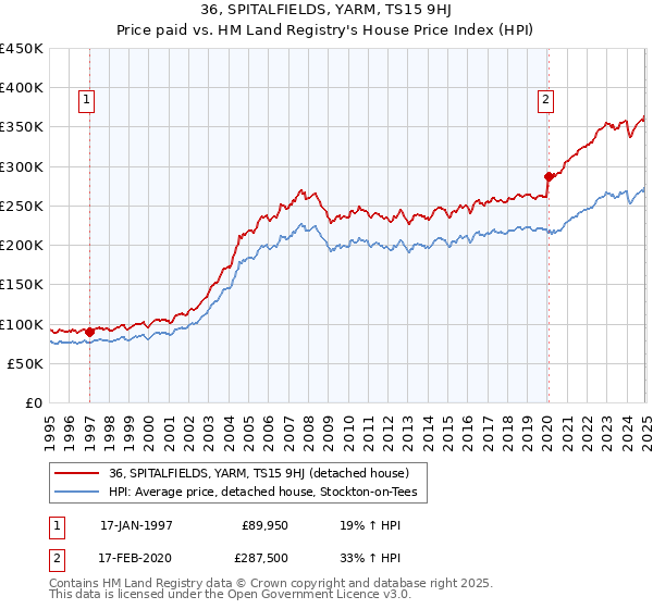 36, SPITALFIELDS, YARM, TS15 9HJ: Price paid vs HM Land Registry's House Price Index
