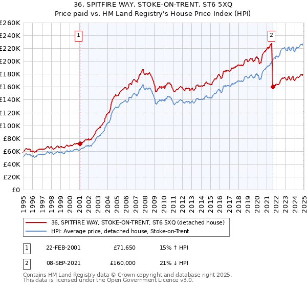 36, SPITFIRE WAY, STOKE-ON-TRENT, ST6 5XQ: Price paid vs HM Land Registry's House Price Index