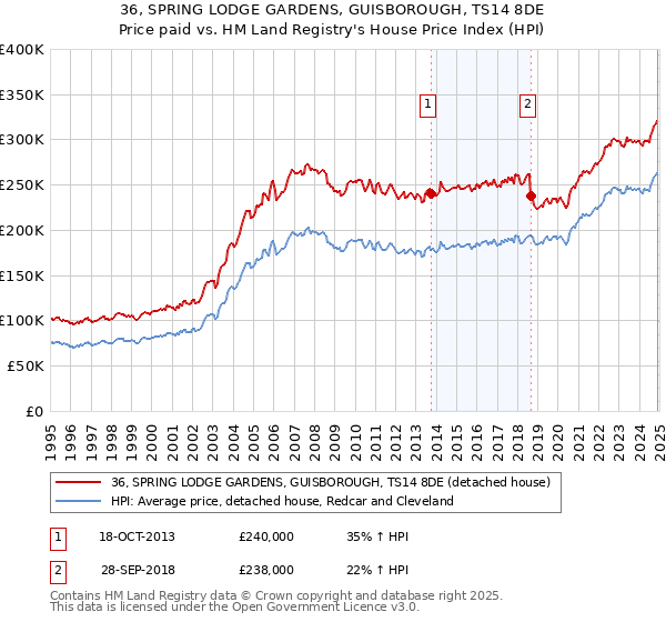 36, SPRING LODGE GARDENS, GUISBOROUGH, TS14 8DE: Price paid vs HM Land Registry's House Price Index
