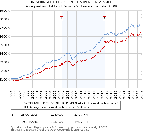 36, SPRINGFIELD CRESCENT, HARPENDEN, AL5 4LH: Price paid vs HM Land Registry's House Price Index