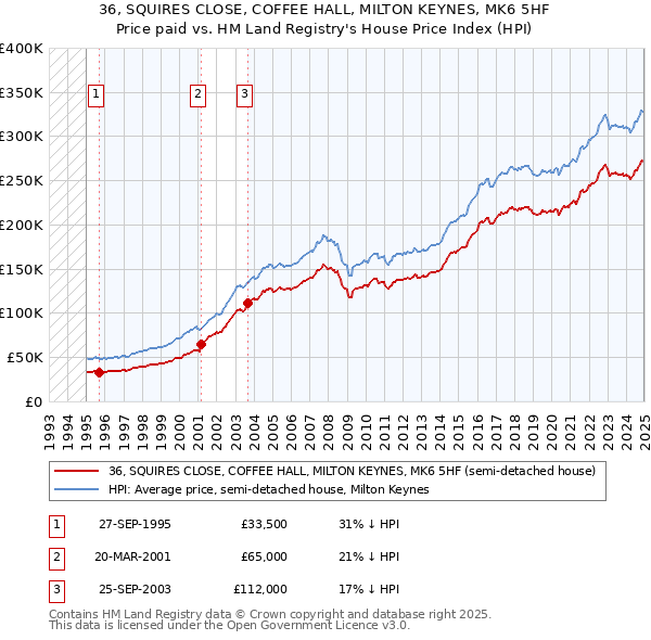 36, SQUIRES CLOSE, COFFEE HALL, MILTON KEYNES, MK6 5HF: Price paid vs HM Land Registry's House Price Index