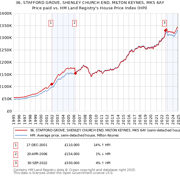 36, STAFFORD GROVE, SHENLEY CHURCH END, MILTON KEYNES, MK5 6AY: Price paid vs HM Land Registry's House Price Index