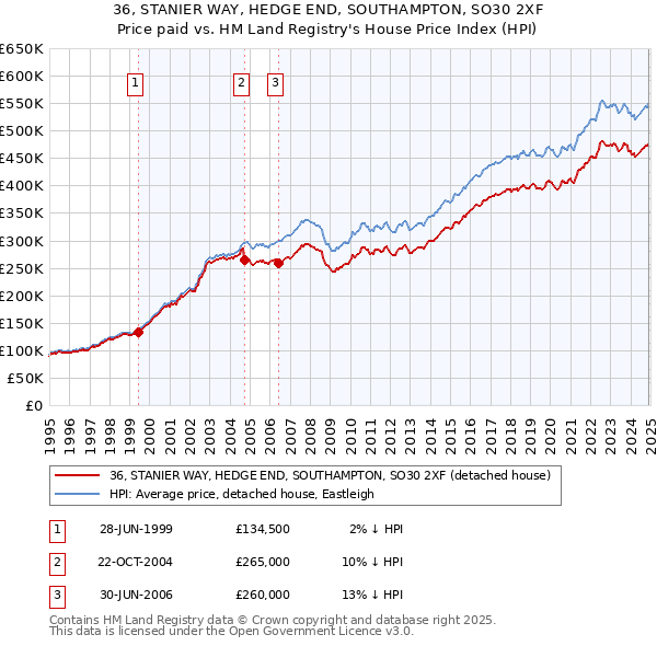 36, STANIER WAY, HEDGE END, SOUTHAMPTON, SO30 2XF: Price paid vs HM Land Registry's House Price Index