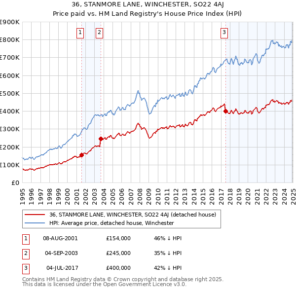 36, STANMORE LANE, WINCHESTER, SO22 4AJ: Price paid vs HM Land Registry's House Price Index