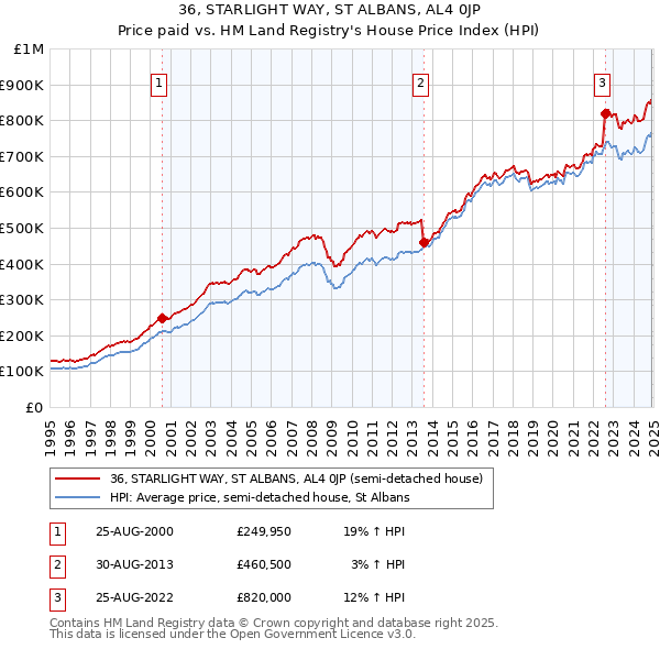 36, STARLIGHT WAY, ST ALBANS, AL4 0JP: Price paid vs HM Land Registry's House Price Index