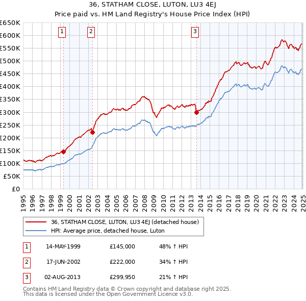 36, STATHAM CLOSE, LUTON, LU3 4EJ: Price paid vs HM Land Registry's House Price Index