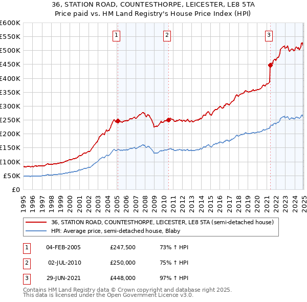 36, STATION ROAD, COUNTESTHORPE, LEICESTER, LE8 5TA: Price paid vs HM Land Registry's House Price Index