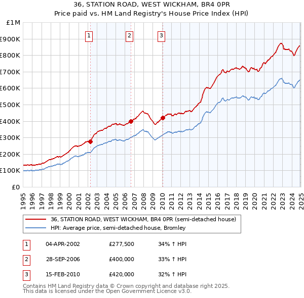 36, STATION ROAD, WEST WICKHAM, BR4 0PR: Price paid vs HM Land Registry's House Price Index