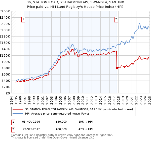 36, STATION ROAD, YSTRADGYNLAIS, SWANSEA, SA9 1NX: Price paid vs HM Land Registry's House Price Index