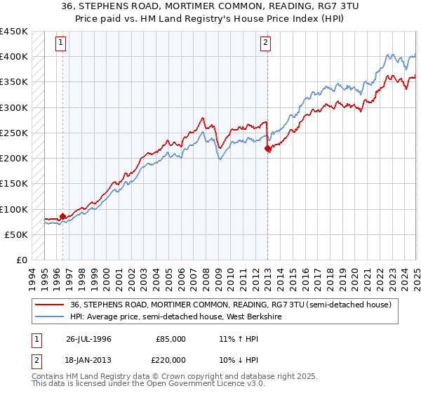 36, STEPHENS ROAD, MORTIMER COMMON, READING, RG7 3TU: Price paid vs HM Land Registry's House Price Index