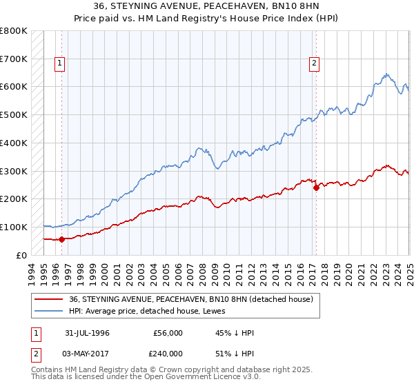 36, STEYNING AVENUE, PEACEHAVEN, BN10 8HN: Price paid vs HM Land Registry's House Price Index