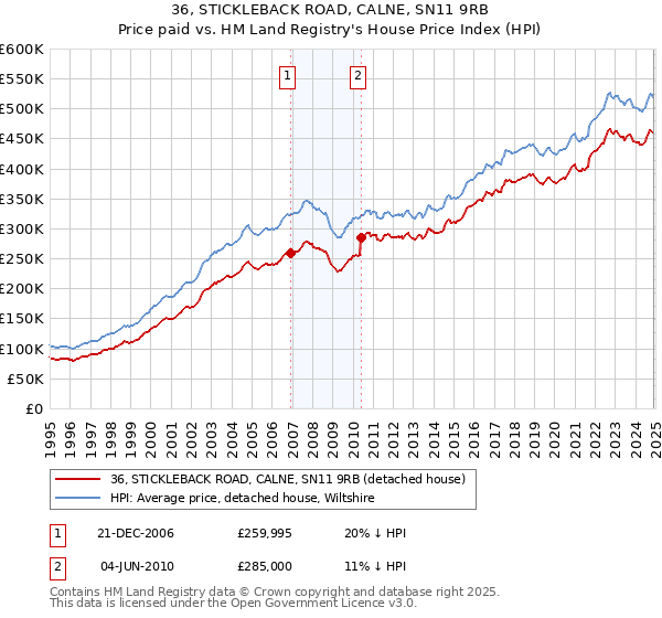 36, STICKLEBACK ROAD, CALNE, SN11 9RB: Price paid vs HM Land Registry's House Price Index