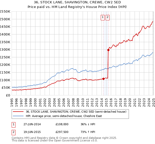 36, STOCK LANE, SHAVINGTON, CREWE, CW2 5ED: Price paid vs HM Land Registry's House Price Index