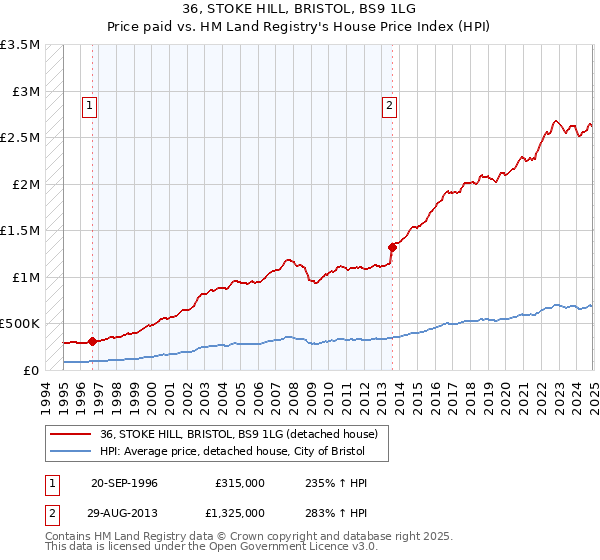36, STOKE HILL, BRISTOL, BS9 1LG: Price paid vs HM Land Registry's House Price Index