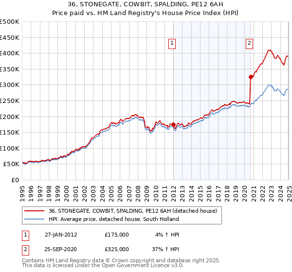 36, STONEGATE, COWBIT, SPALDING, PE12 6AH: Price paid vs HM Land Registry's House Price Index
