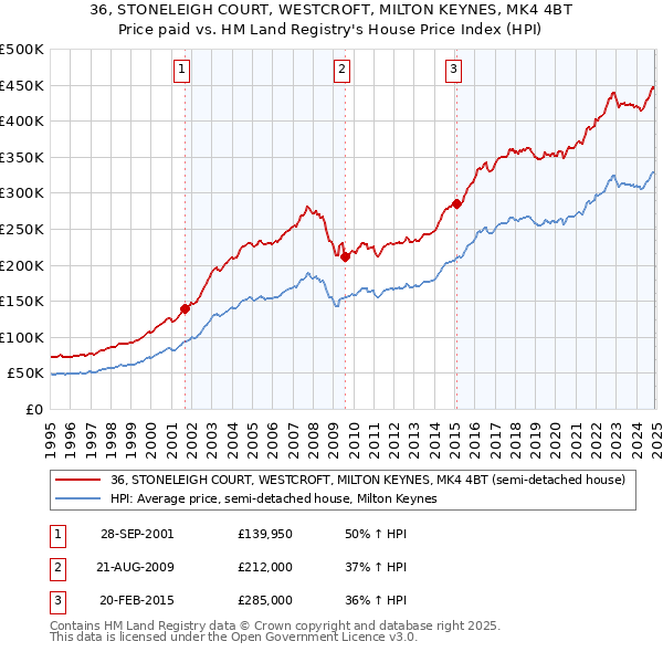 36, STONELEIGH COURT, WESTCROFT, MILTON KEYNES, MK4 4BT: Price paid vs HM Land Registry's House Price Index