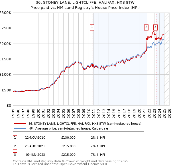 36, STONEY LANE, LIGHTCLIFFE, HALIFAX, HX3 8TW: Price paid vs HM Land Registry's House Price Index