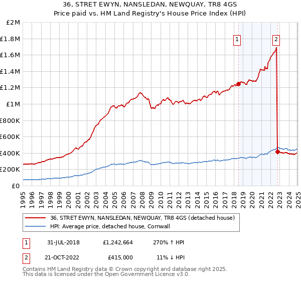 36, STRET EWYN, NANSLEDAN, NEWQUAY, TR8 4GS: Price paid vs HM Land Registry's House Price Index