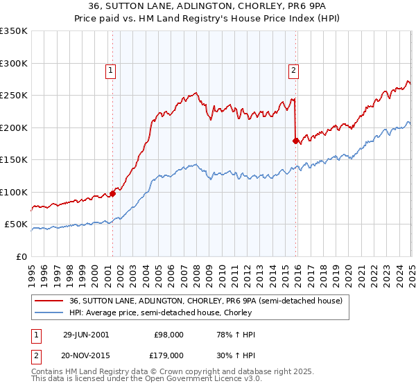 36, SUTTON LANE, ADLINGTON, CHORLEY, PR6 9PA: Price paid vs HM Land Registry's House Price Index