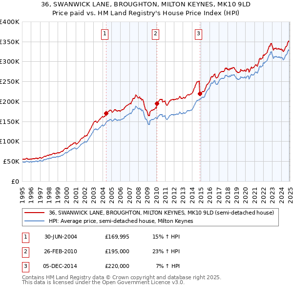 36, SWANWICK LANE, BROUGHTON, MILTON KEYNES, MK10 9LD: Price paid vs HM Land Registry's House Price Index