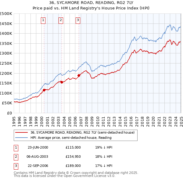 36, SYCAMORE ROAD, READING, RG2 7LY: Price paid vs HM Land Registry's House Price Index