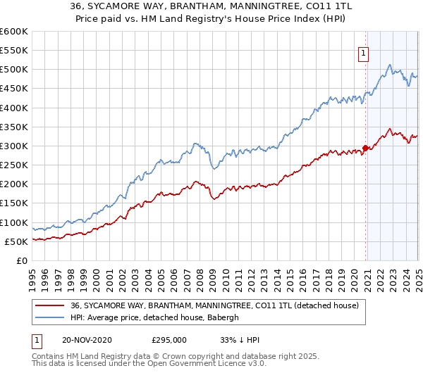 36, SYCAMORE WAY, BRANTHAM, MANNINGTREE, CO11 1TL: Price paid vs HM Land Registry's House Price Index