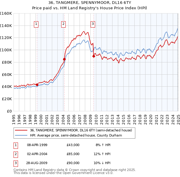 36, TANGMERE, SPENNYMOOR, DL16 6TY: Price paid vs HM Land Registry's House Price Index