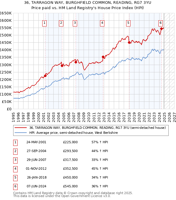 36, TARRAGON WAY, BURGHFIELD COMMON, READING, RG7 3YU: Price paid vs HM Land Registry's House Price Index