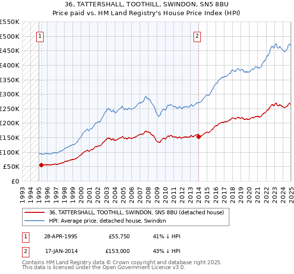 36, TATTERSHALL, TOOTHILL, SWINDON, SN5 8BU: Price paid vs HM Land Registry's House Price Index